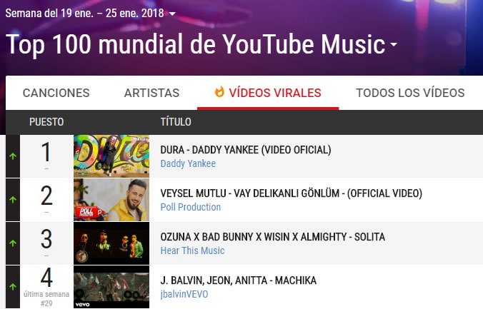 “Dura” llega al #1 en los videos YouTube Music