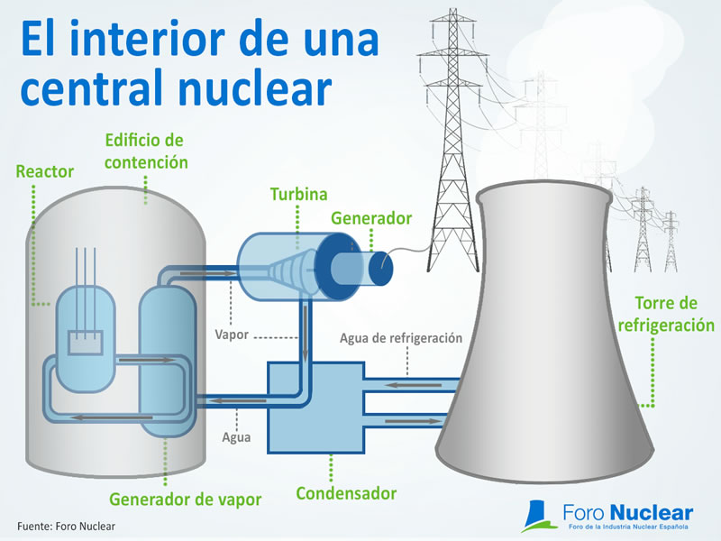 ¿Cómo se obtiene energía nuclear?
