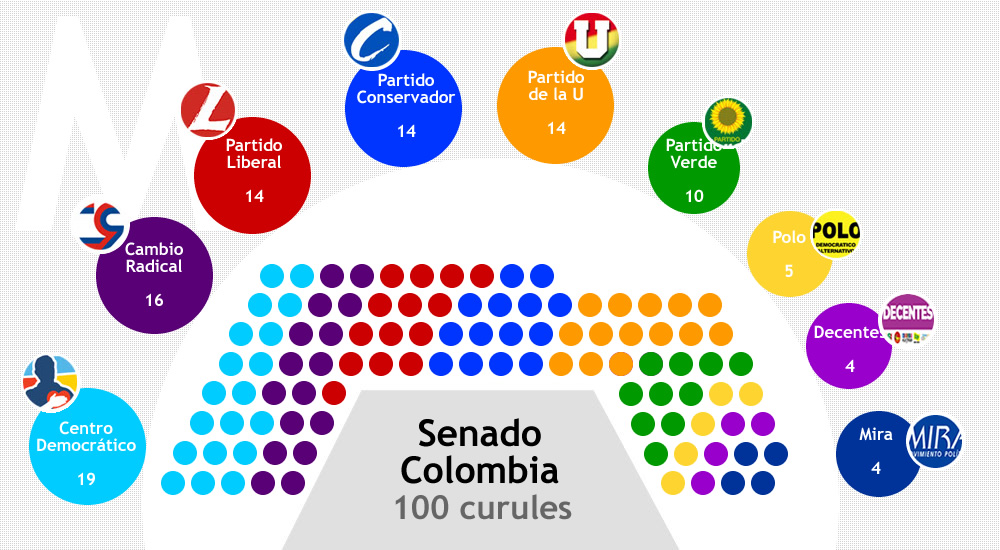 Así quedo el senado en Colombia para el periodo 2018 - 2022